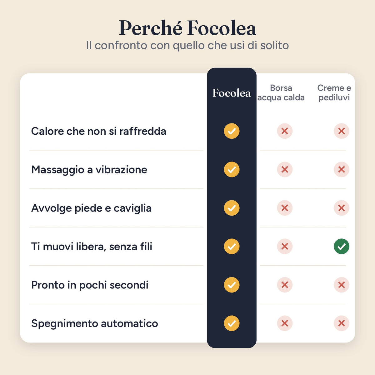 Confronto tra Focolea, borsa dell'acqua calda e creme